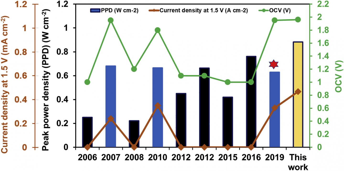 Open Circuit Voltages And Current Density Over Time