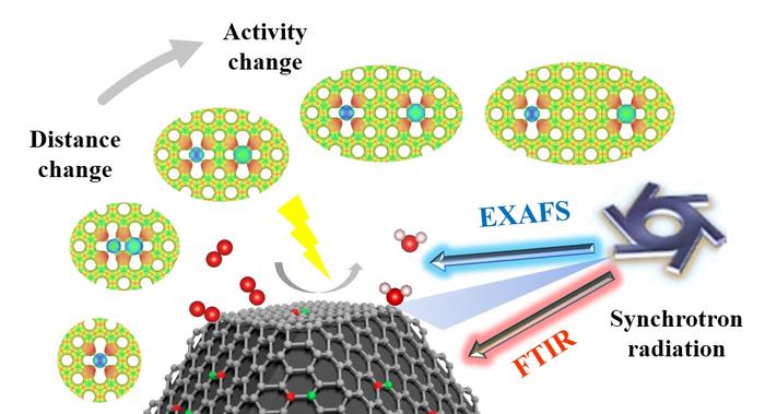 Regulating atomic Fe-Rh site distance for efficient oxygen reduction reaction