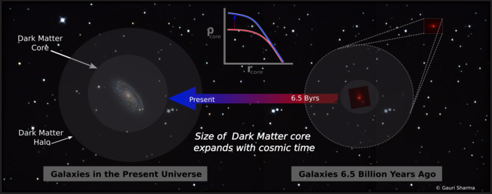 Studying dark matter in distant galaxies