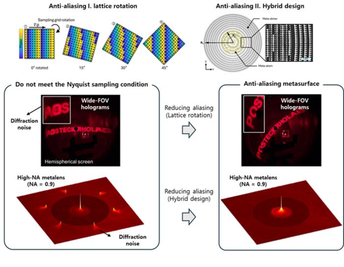 Anti-aliasing metasurface. Diffraction noise is eliminated, achieving sharp holographic images and high-efficiency beam focusing for high-NA metasurface.