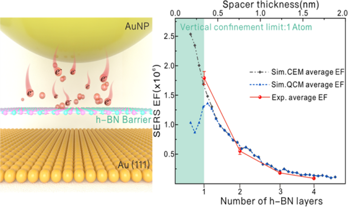 Monolayer Hexagonal Boron Nitride Can Extend Plasmonic Enhancement Limit