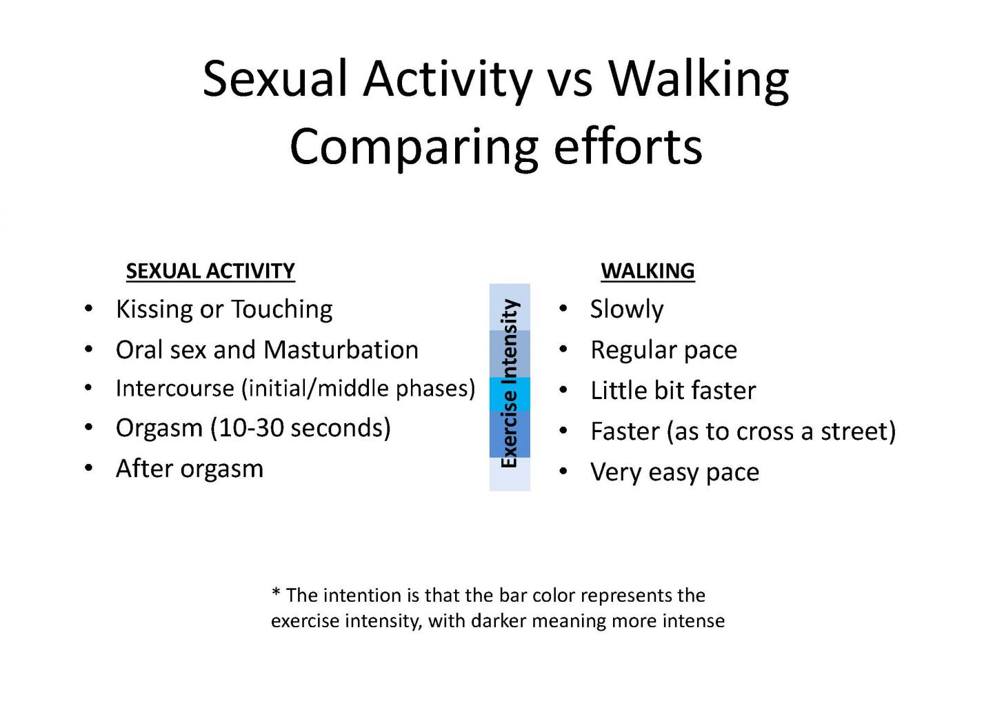 What Sex Is Safe for Heart Patients: A New Approach Using the KiTOMI Model