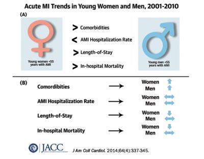 Young Women with a Heart Attack Continue to Fare Worse than Men