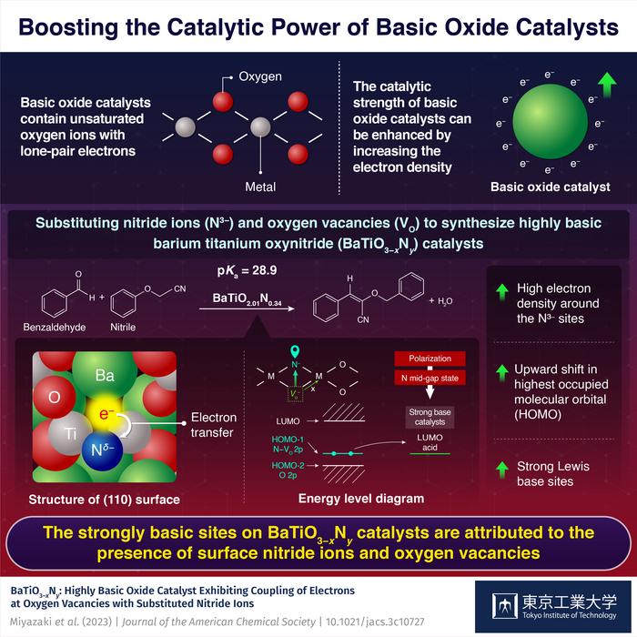 Boosting the Catalytic Power of Basic Oxide Catalysts