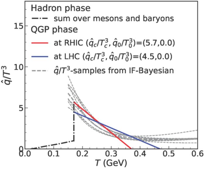 The scaled jet transport coefficient q ̂/T^3 as a function of the medium temperature T. T < 0.17 GeV for the hadronic phase, and T > 0.17 GeV for the QGP phase, respectively.