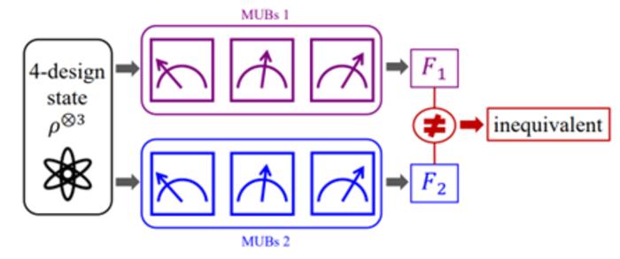 USTC Reveals Experimental Demonstration of Inequivalent Mutually Unbiased Bases