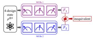 USTC Reveals Experimental Demonstration of Inequivalent Mutually Unbiased Bases