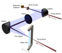 Experimental Set-Up Used to Generate Terahertz Waves from Liquid Water