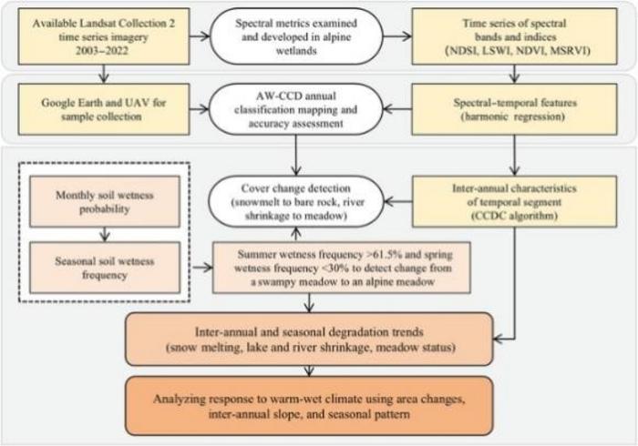 Flowchart for mapping and analysis of the Maidika Wetland.