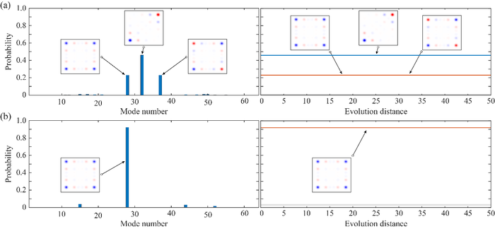 Probability amplitude proportion of the excited corner states