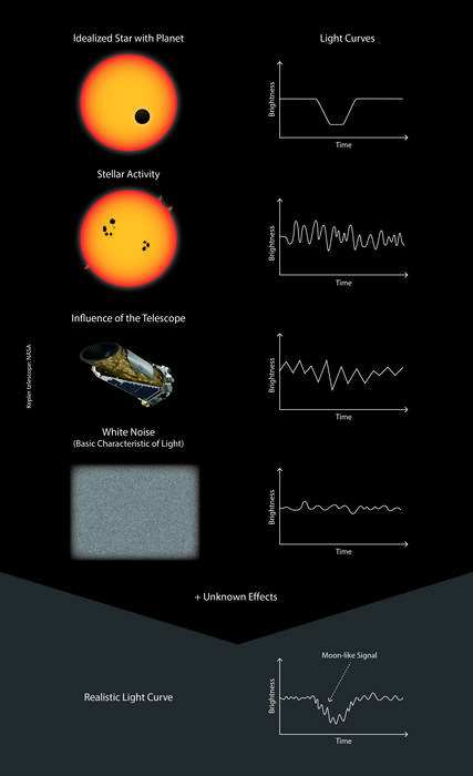 Moon-like signal in light curve