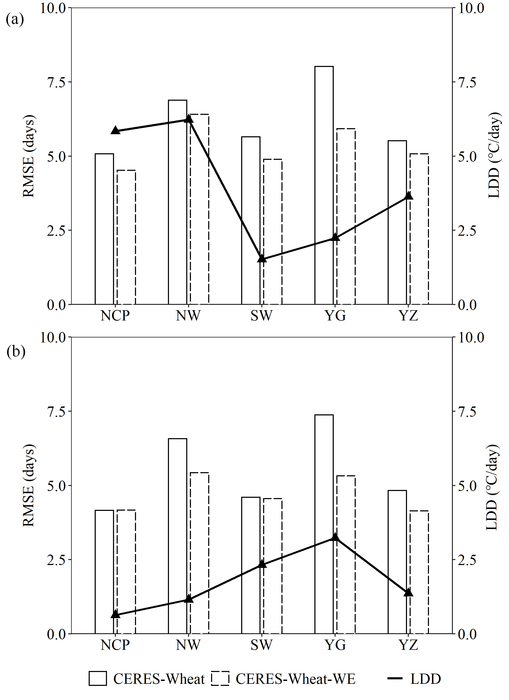 Accuracy of phenological dates simulated by the original and improved models