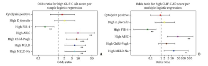 Cytolysin positivity does not confer higher odds ratio for high CLIF-C AD score.