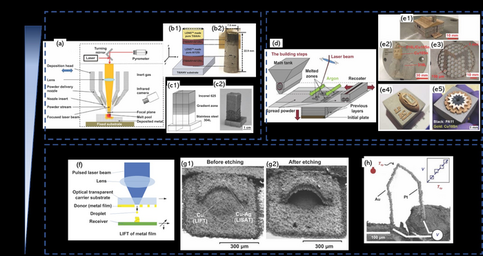 Working principles of Laser-based MMAM technology and printed macro and micro-scale components（more details about contents and references can be found in the paper）