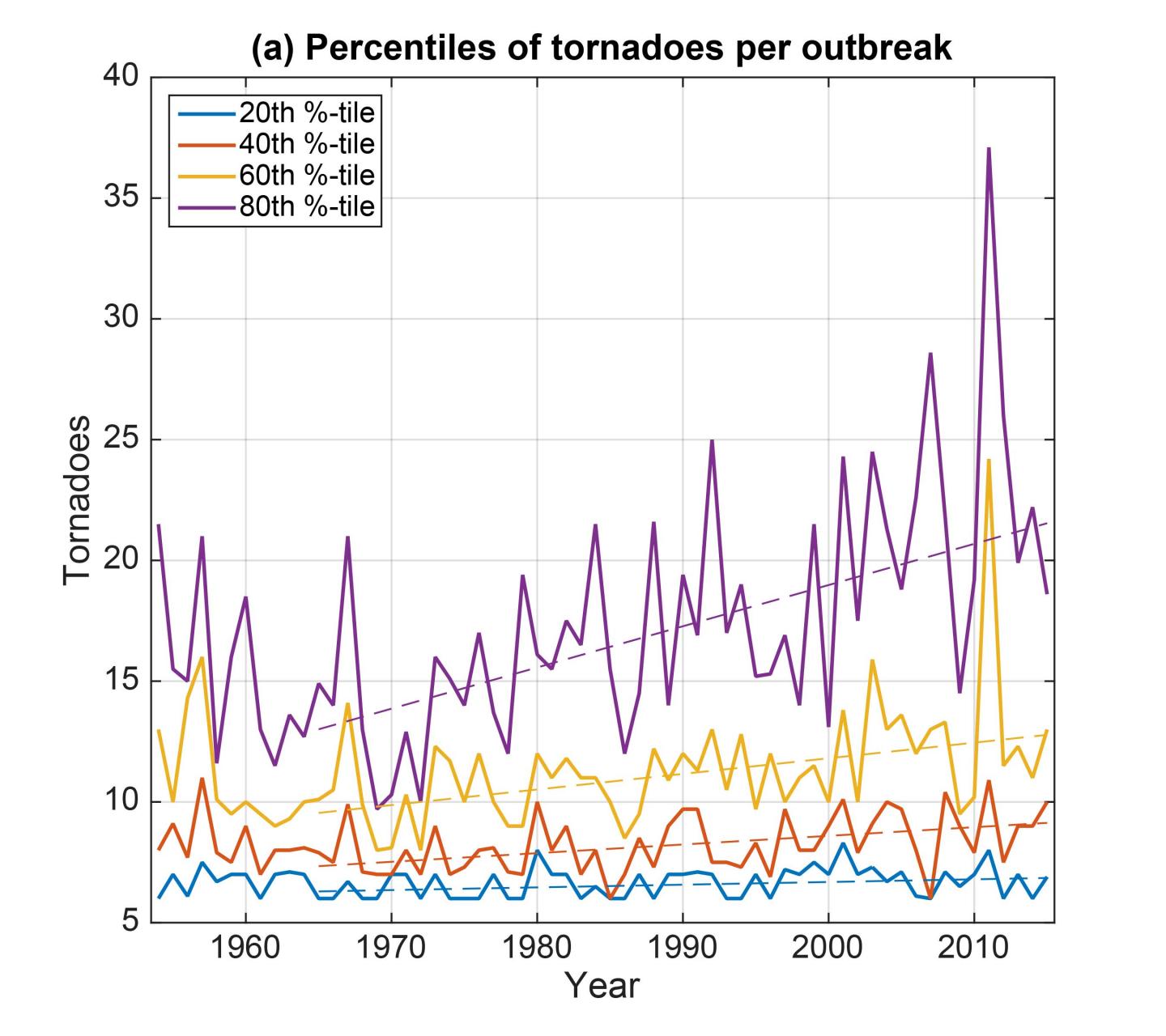 Figure Showing Tornado Outbreak Increases