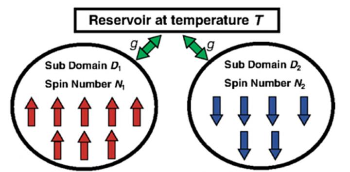 Reservoir at Temperature T