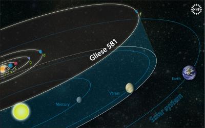 Orbits of Planets in Gliese 581 System Compared to Our Own Solar System