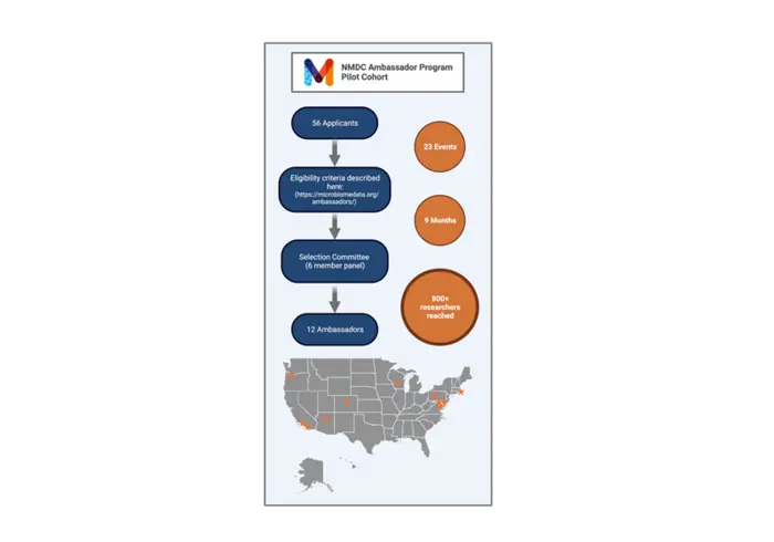 To Advance Microbiome Research, the National Microbiome Data Collaborative Ambassador Program Promotes Microbiome Data Standards