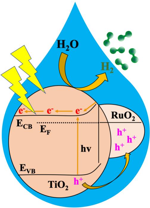 Water splitting