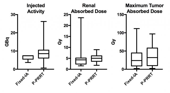 Personalized PRRT Significantly and Safely Increased Irradiation of Neuroendocrine Tumors