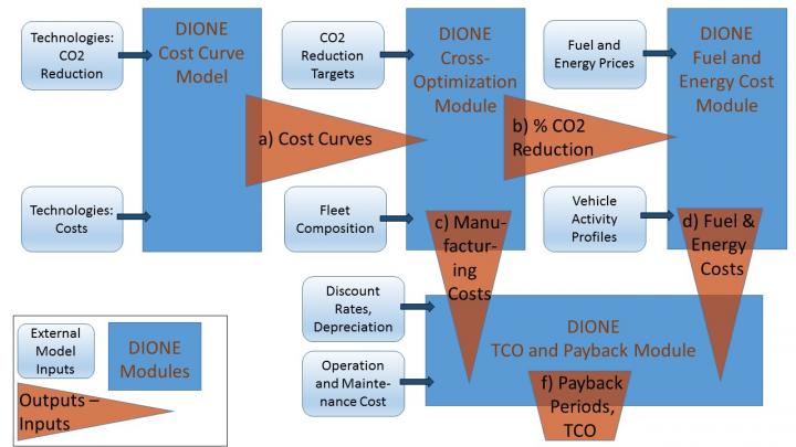 Schematic Representation of the DIONE Modules