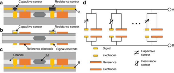 Conceptual image of the sensor-switching mechanism (SSM) using the shuttling motion of liquid metal droplets (LMDs). Image caption:Conceptual image of the senso