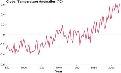 GISS Temperature Analysis Graph