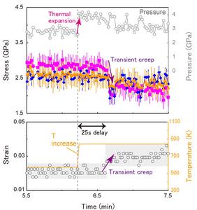 Transient creep of olivine