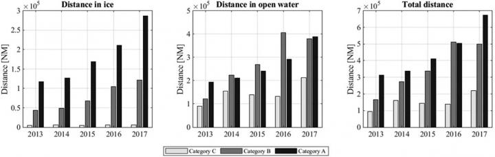 Figure 1. Development of shipping on the Northern Sea Route, 2013-2017