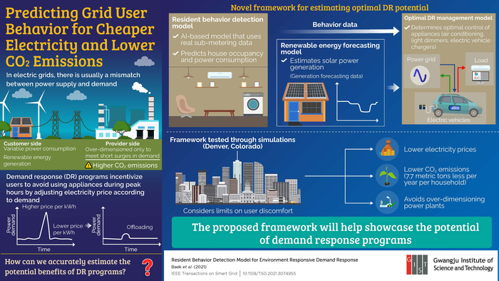 Predicting Grid User Behavior for Cheaper Electricity and Lower CO2 emissions