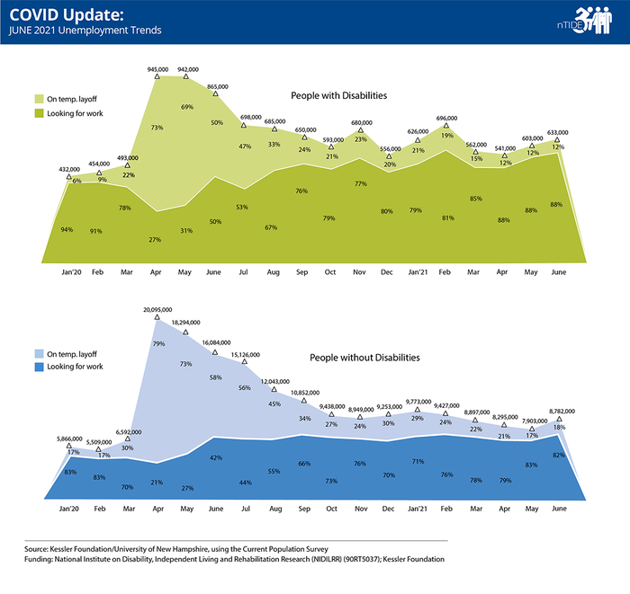 nTIDE COVID Update: June2021 Unemployment Trends