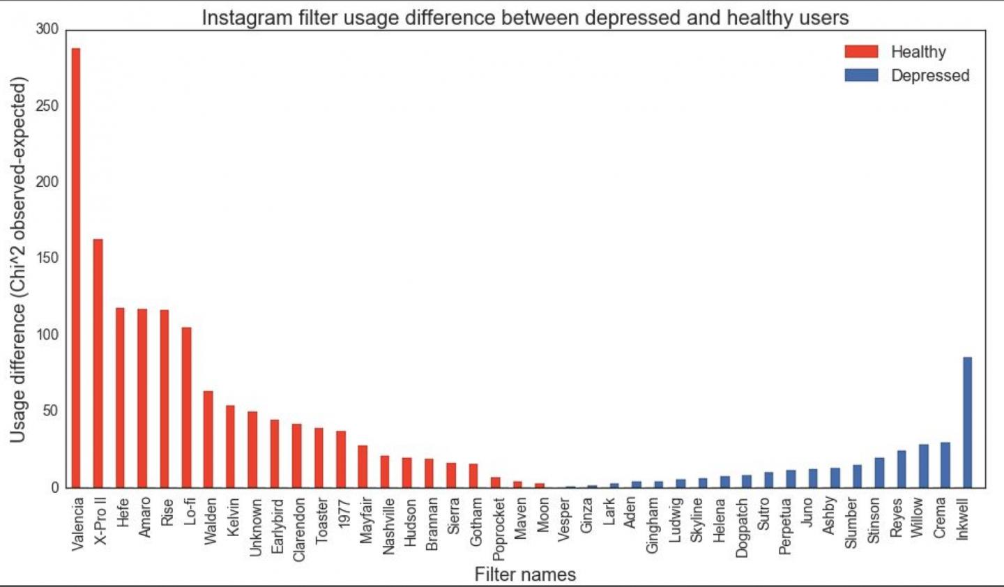 Graph of Instagram Filters: Depressed vs. Healthy
