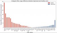 Graph of Instagram Filters: Depressed vs. Healthy
