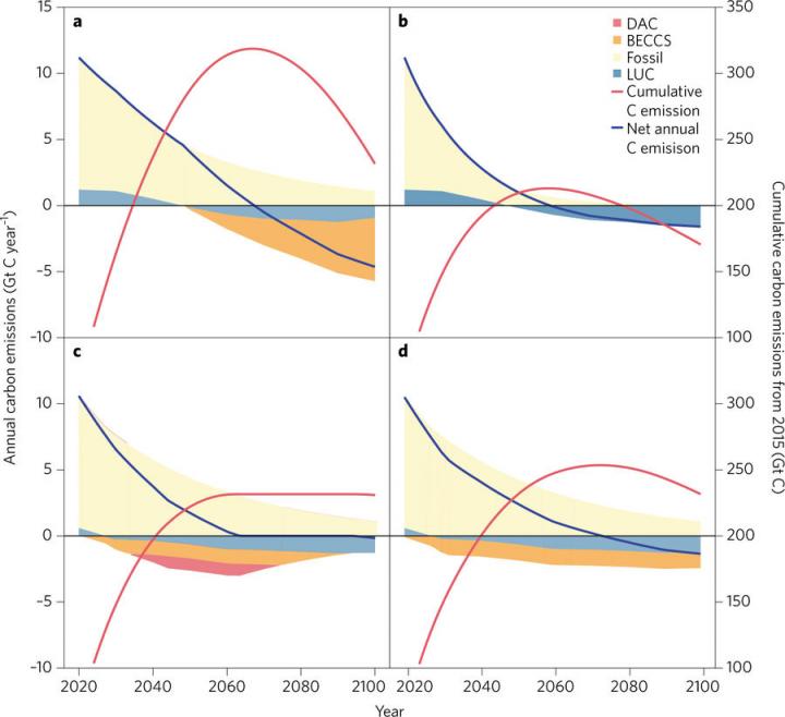 Fig. 1: Four Archetypes Of Emission Pathways Leading To A 2 °c Warming Target With Peak Emissions In