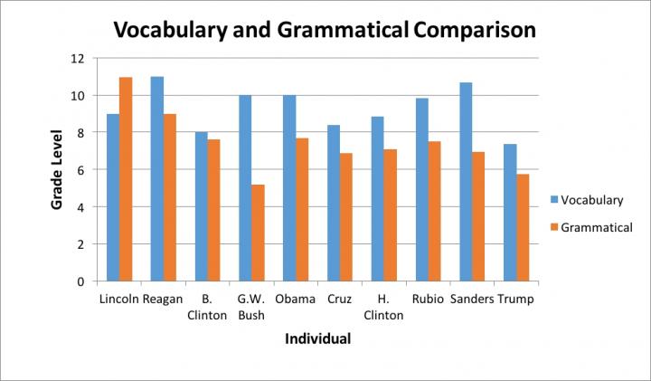 Comparing Candidates' Vocabulary and Grammar Use