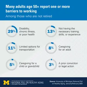 Barriers to work among older adults who are not retired