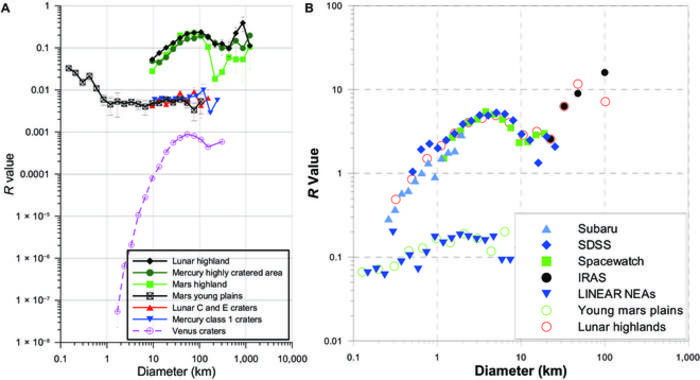 Fig. 5. Similar sources of impactors of inner Solar System bodies, but different crater populations and impactors before and after ~3.8 Ga. This figure is adapted from Strom et al. [12]. (A) SFD of crater populations formed on terrains older and younger t