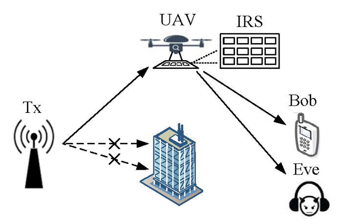 The AIRS-aided secure communication system model
