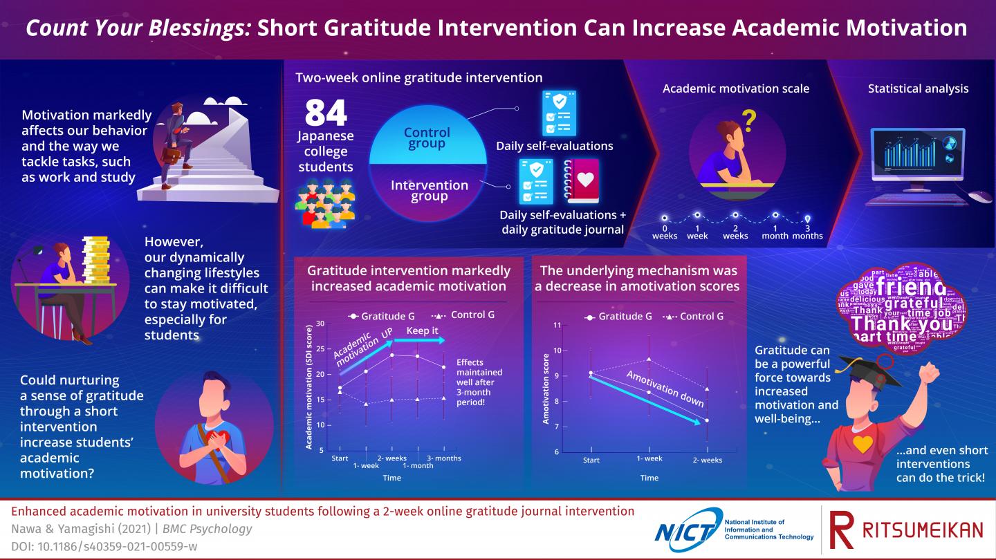 Gratitude Intervention