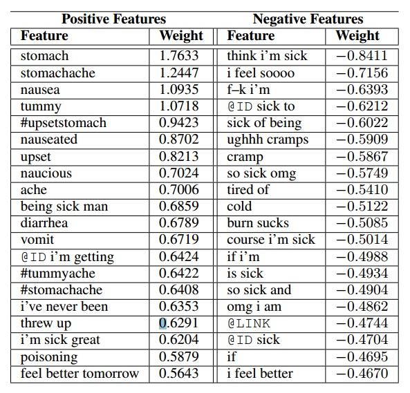 Top 20 Weighted Terms in the nEmesis Language Model
