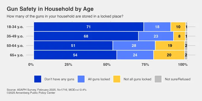 Gun safety in households, by age