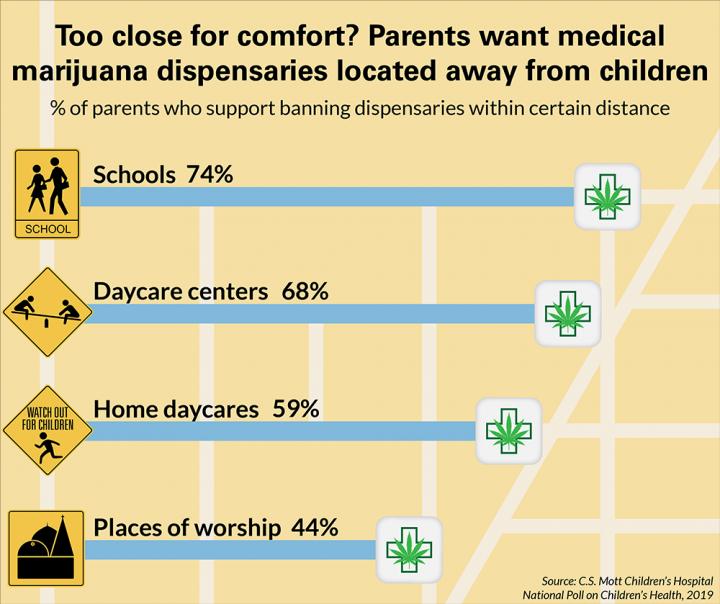 Parents thoughts on Location of Medical Marijuana Dispensaries