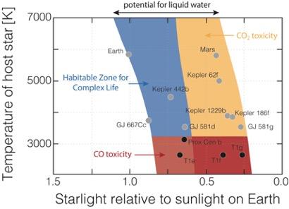 Habitable Zone chart