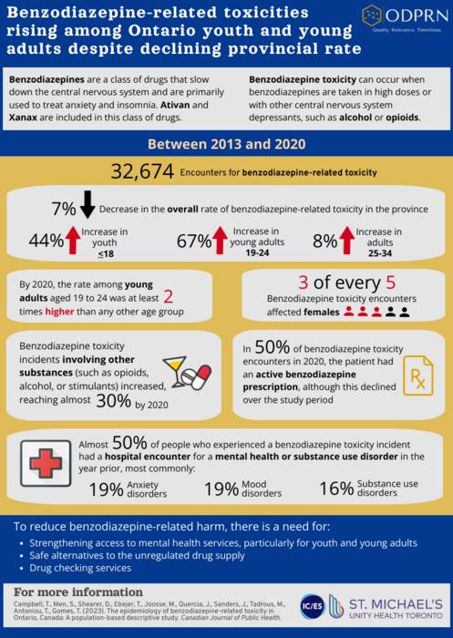 Benzodiazepine-related toxicities rising among Ontario youth and young adults despite declining provincial rate