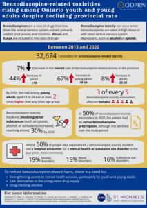 Benzodiazepine-related toxicities rising among Ontario youth and young adults despite declining provincial rate