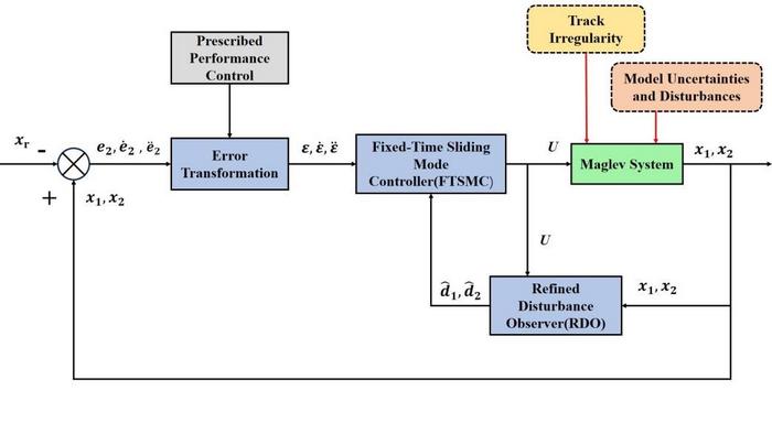 BLOCK DIAGRAM OF PROPOSED CONTROL STRATEGY