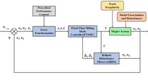 BLOCK DIAGRAM OF PROPOSED CONTROL STRATEGY