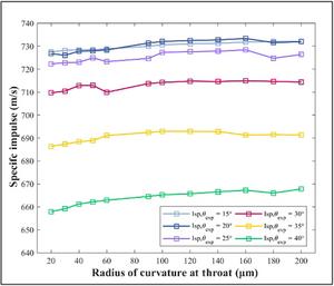 Fig. 18. Specific impulse as a function of the half divergence angle and radius of curvature at throat.