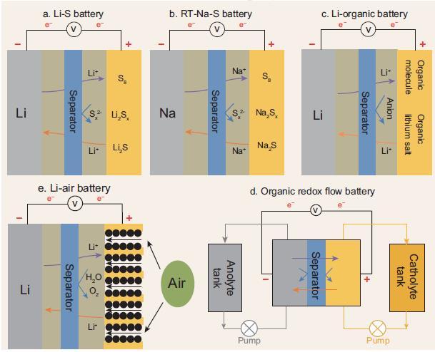 Selective Separators Applied in 5 Next-Generation Battery Systems