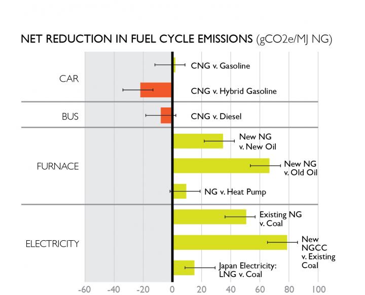 Fuel Cycle Emissions